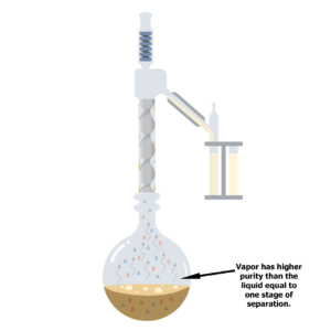 fractional distillation
